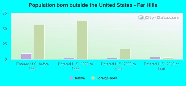 Population born outside the United States - Far Hills