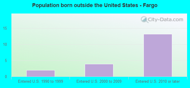 Population born outside the United States - Fargo