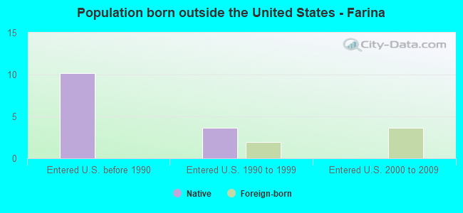 Population born outside the United States - Farina