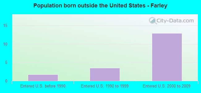 Population born outside the United States - Farley