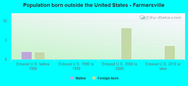 Population born outside the United States - Farmersville