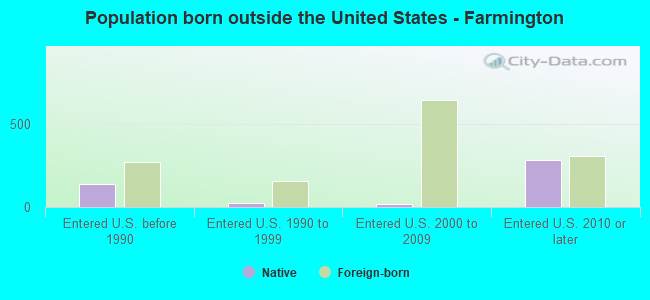 Population born outside the United States - Farmington