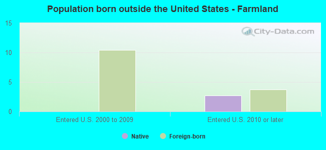 Population born outside the United States - Farmland