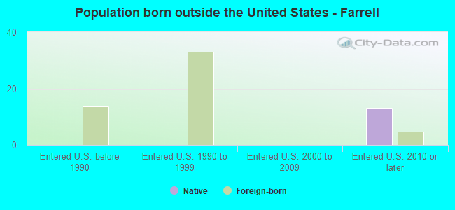 Population born outside the United States - Farrell