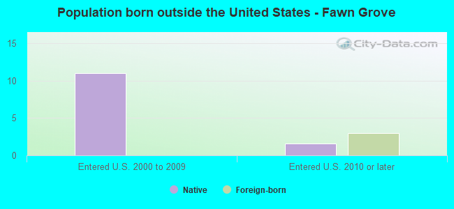 Population born outside the United States - Fawn Grove
