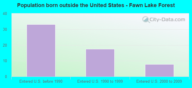 Population born outside the United States - Fawn Lake Forest