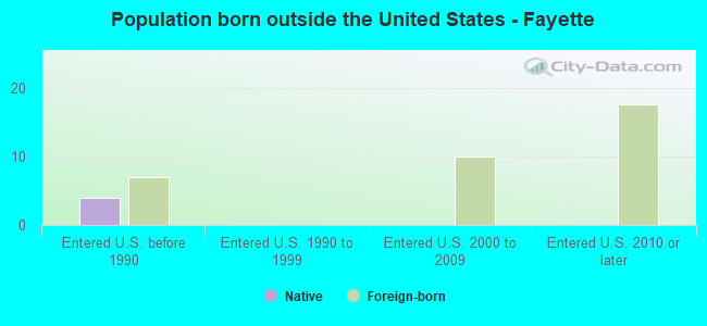 Population born outside the United States - Fayette