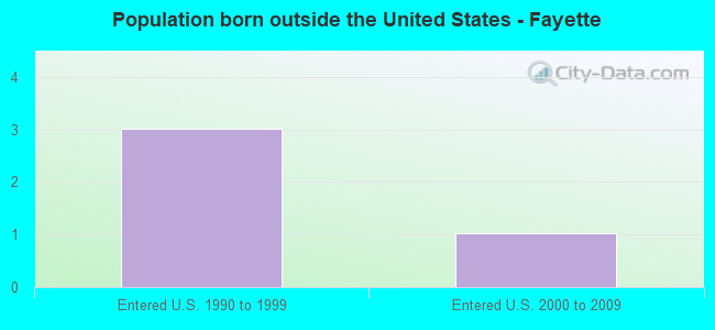 Population born outside the United States - Fayette