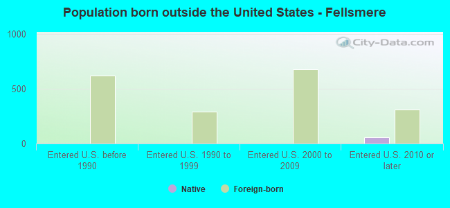 Population born outside the United States - Fellsmere