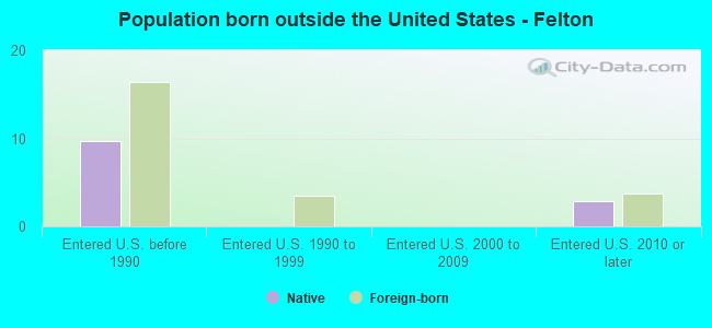 Population born outside the United States - Felton