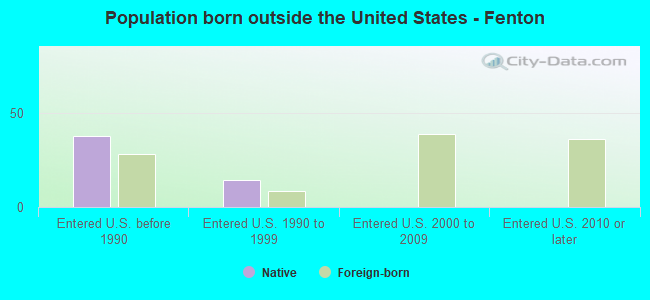 Population born outside the United States - Fenton