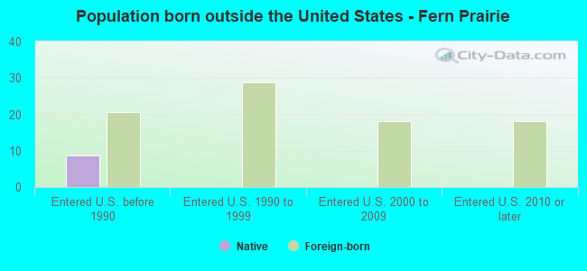 Population born outside the United States - Fern Prairie
