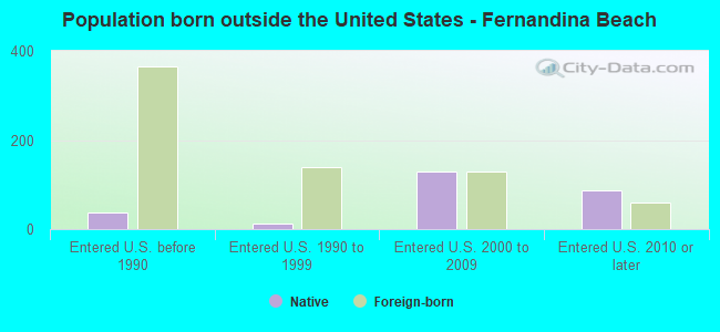 Population born outside the United States - Fernandina Beach