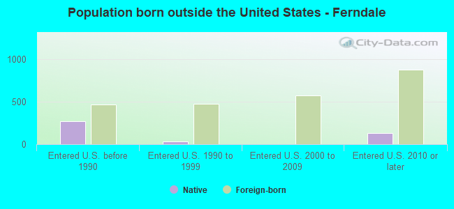 Population born outside the United States - Ferndale