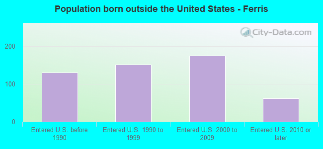 Population born outside the United States - Ferris
