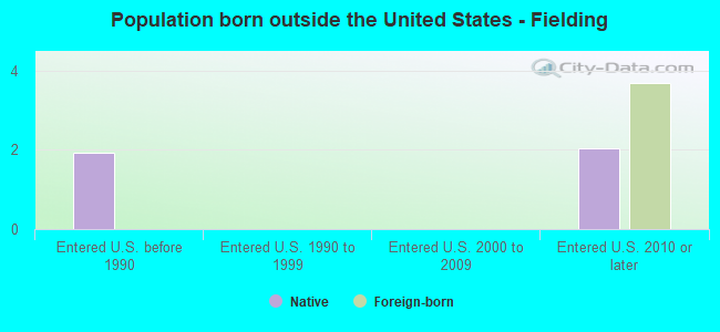 Population born outside the United States - Fielding
