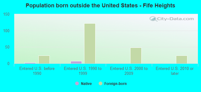 Population born outside the United States - Fife Heights