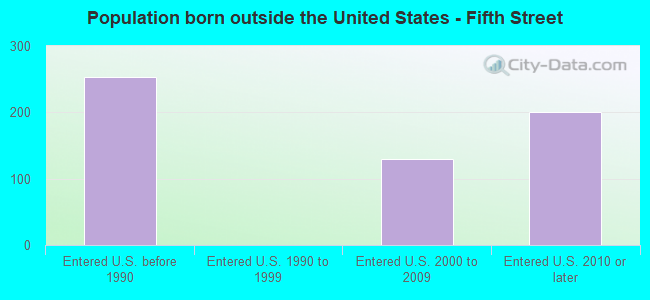 Population born outside the United States - Fifth Street