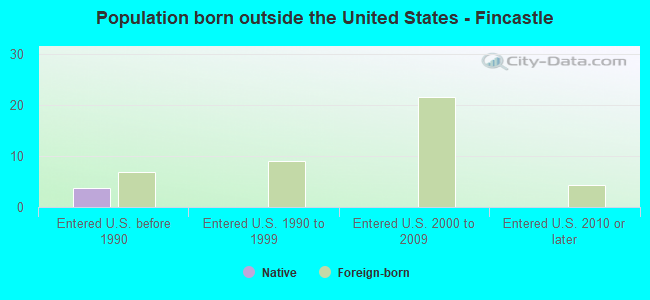 Population born outside the United States - Fincastle