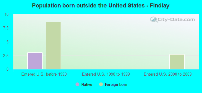 Population born outside the United States - Findlay