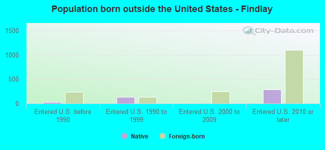 Population born outside the United States - Findlay