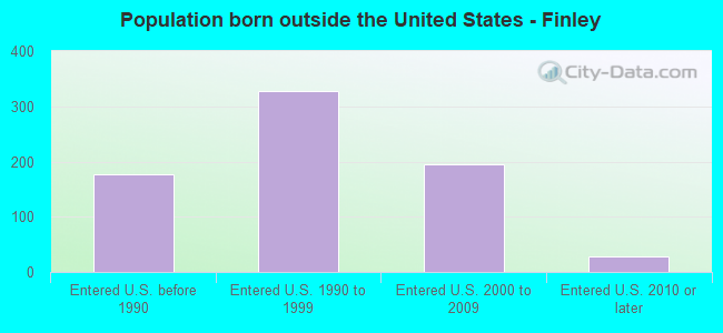 Population born outside the United States - Finley