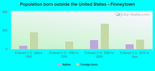 Population born outside the United States - Finneytown
