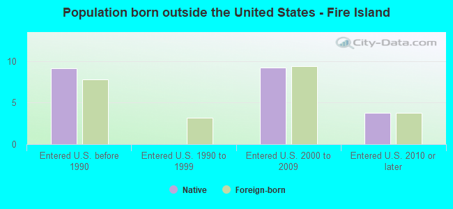 Population born outside the United States - Fire Island