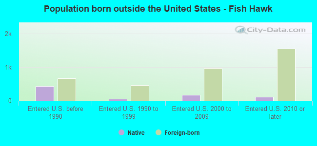 Population born outside the United States - Fish Hawk