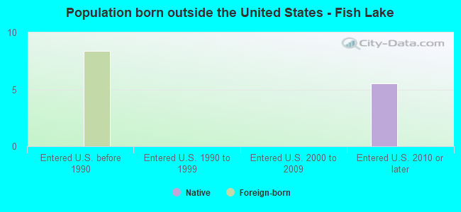 Population born outside the United States - Fish Lake