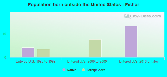 Population born outside the United States - Fisher