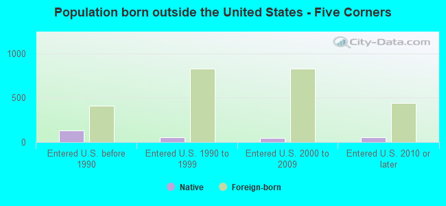 Population born outside the United States - Five Corners
