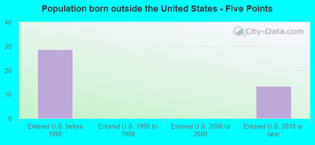 Population born outside the United States - Five Points