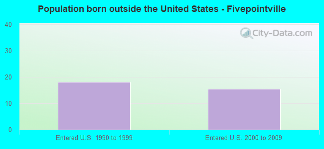 Population born outside the United States - Fivepointville