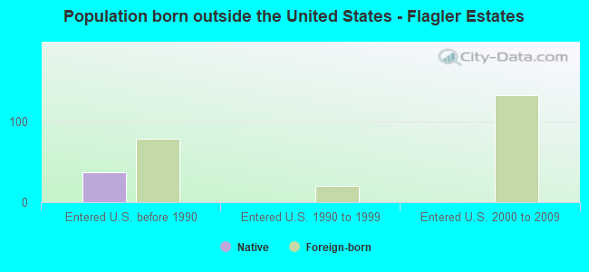 Population born outside the United States - Flagler Estates
