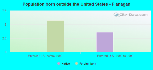 Population born outside the United States - Flanagan