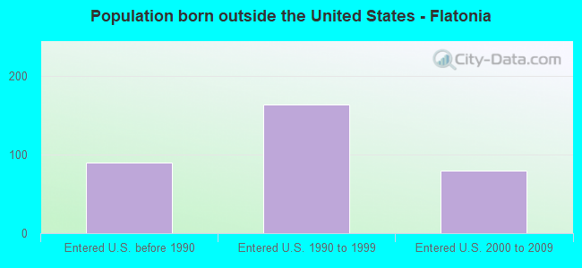Population born outside the United States - Flatonia