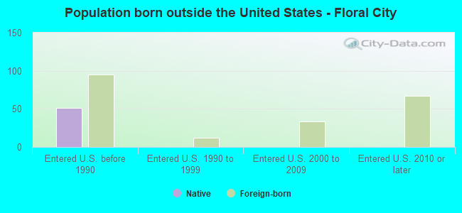 Population born outside the United States - Floral City