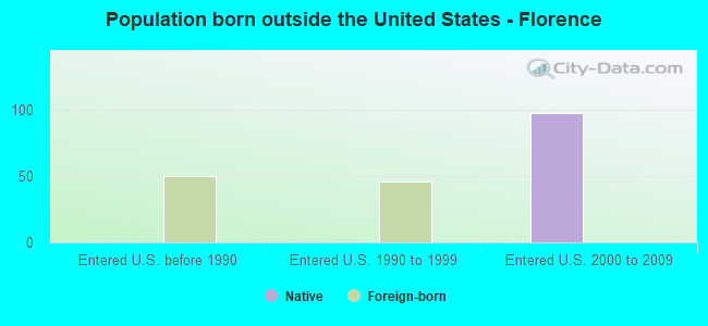 Population born outside the United States - Florence