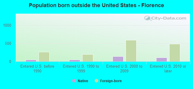 Population born outside the United States - Florence