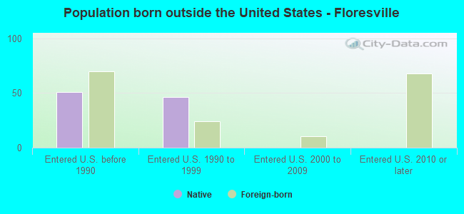 Population born outside the United States - Floresville