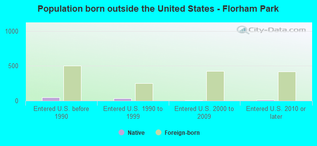 Population born outside the United States - Florham Park