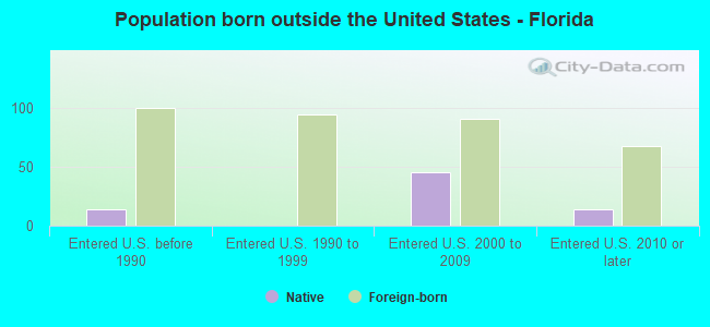 Population born outside the United States - Florida