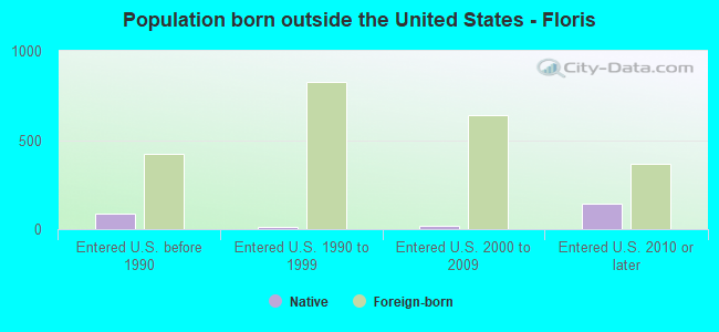 Population born outside the United States - Floris