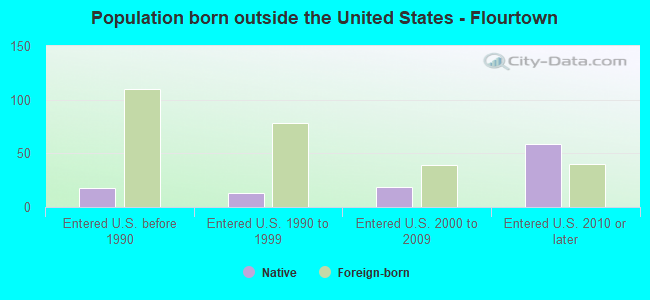 Population born outside the United States - Flourtown