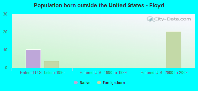 Population born outside the United States - Floyd