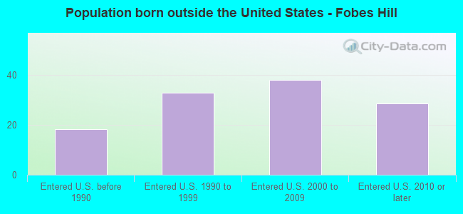 Population born outside the United States - Fobes Hill