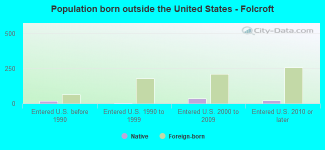 Population born outside the United States - Folcroft