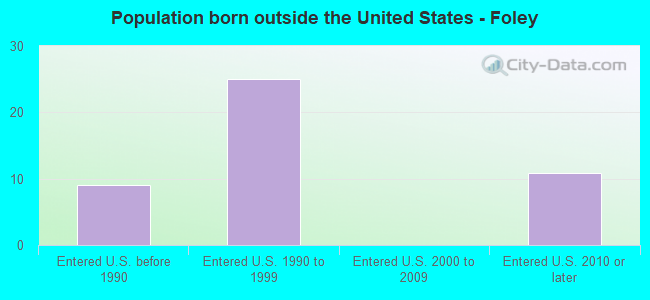 Population born outside the United States - Foley