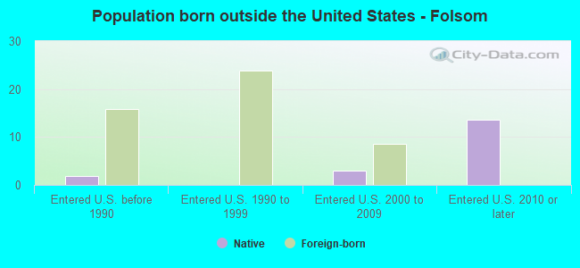 Population born outside the United States - Folsom